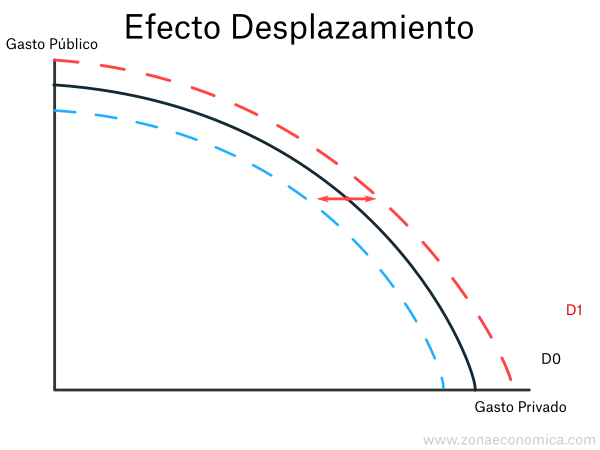 efecto desplazamiento cuando hay desempleo