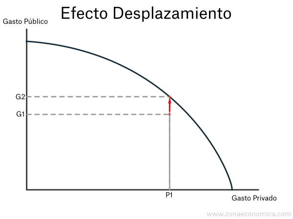 efecto desplazamiento cuando hay desempleo