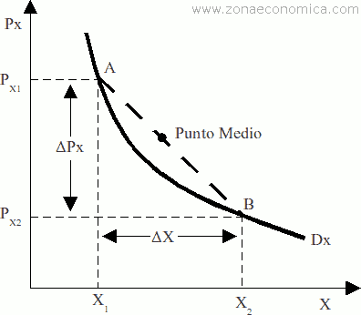 elasticidad