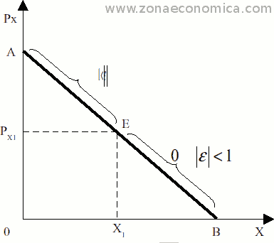 elasticidad