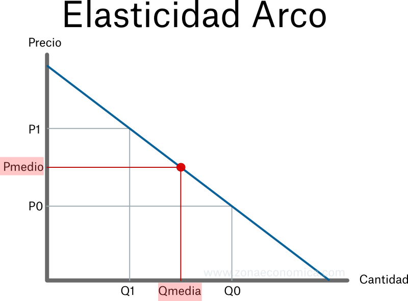 Elasticidad Arco