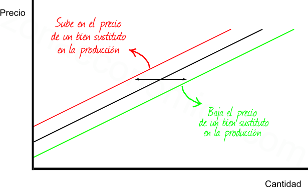 bienes sustitutos en la producción, elasticidad