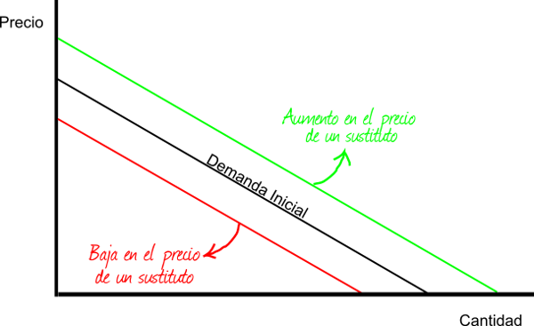 elasticidad cruzada