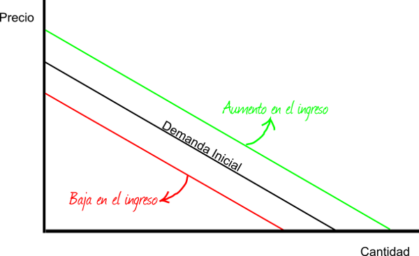 elasticidad ingreso