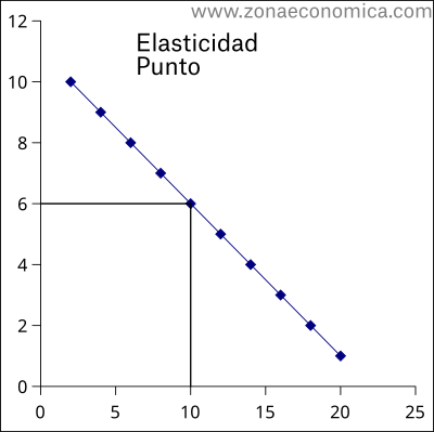 elasticidad punto ejemplo numerico