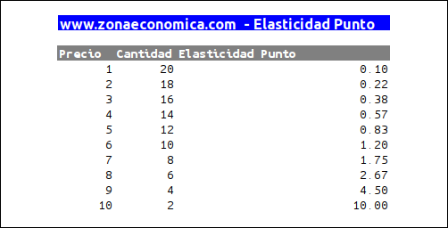 elasticidad punto ejemplo numerico