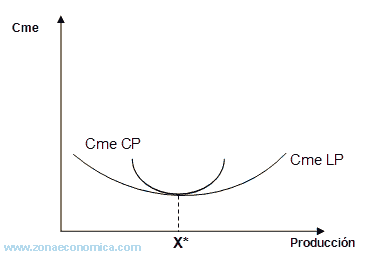 costo medio y costo marginal