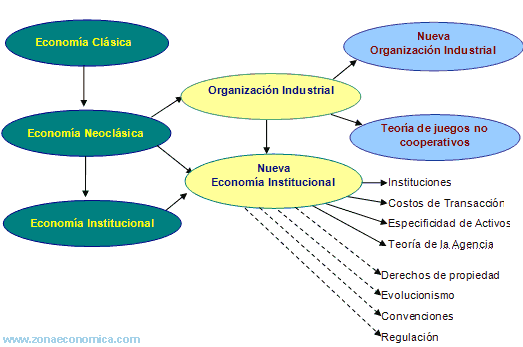 Relación entre las teorías económicas