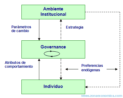 costos de governance