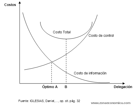 costos de informacion y de control