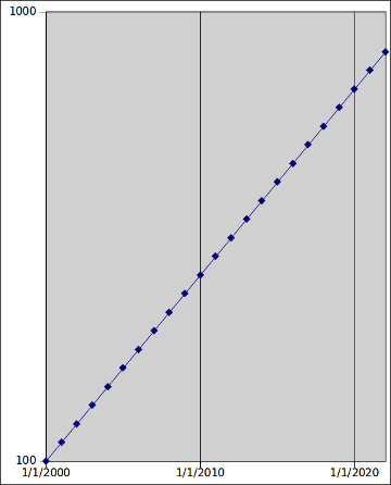 escala logaritmica