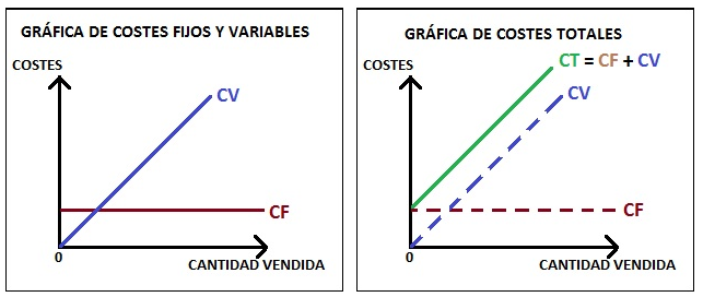 costes fijos y variables
