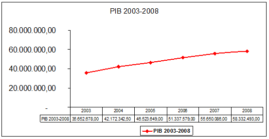 evolucion pib venezuela