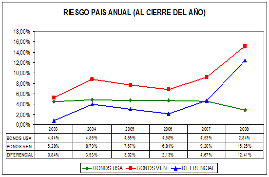 riesgo pais venezuela