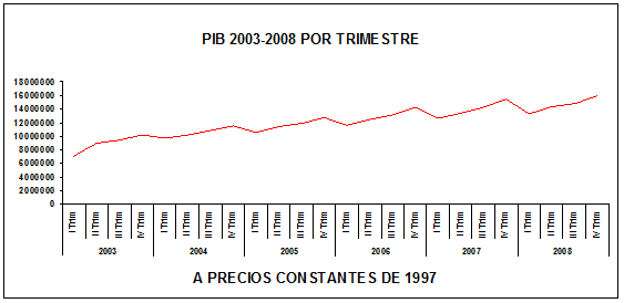 evolucion pib venezuela