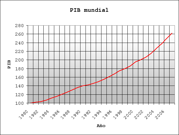 evolución del producto interno bruto mundial