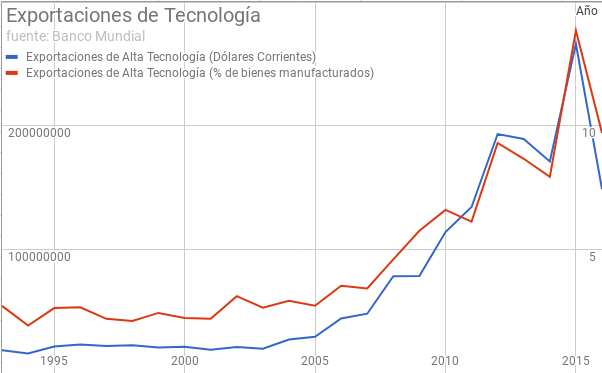 Exportaciones Tecnología Uruguay