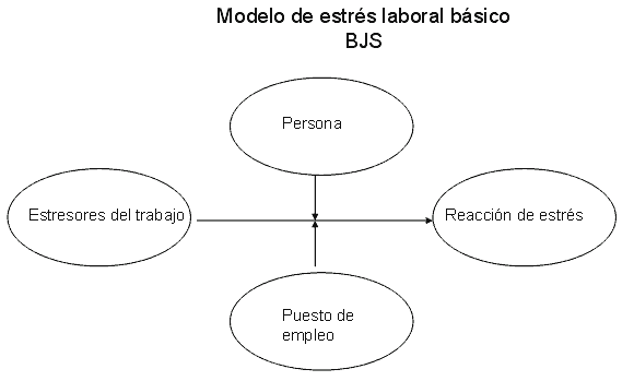 modelo de estrés laboral básico