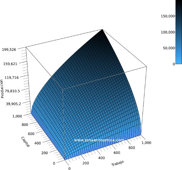 grafica del producto total en una función de producción cobb-douglas en 3 dimensiones