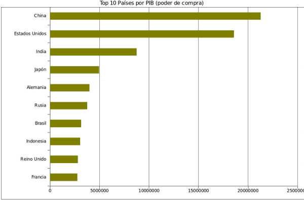 PIB de países por PPP (top 10)