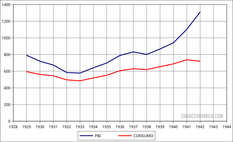 evolución del PBI durante la Gran Depresión de 1929