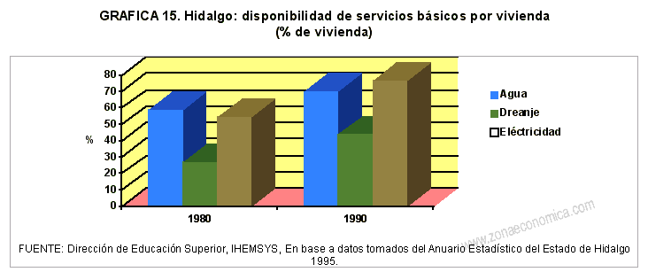 disponibilidad de servicios básicos en hidalgo