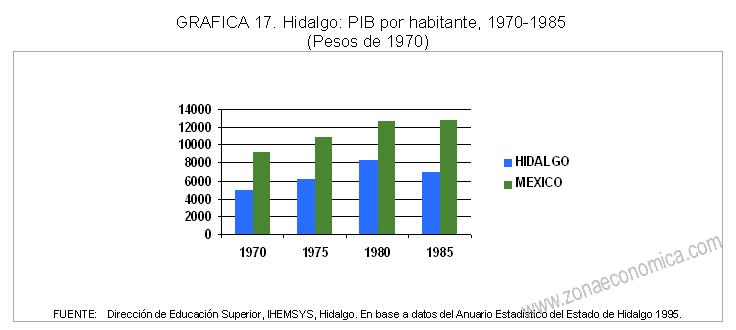 pib por habitante en hidalgo