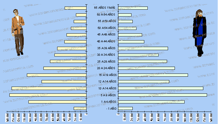 hidalgo - estructura de la población por edades