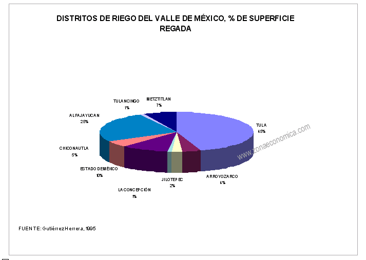 distritos de riego en hidalgo