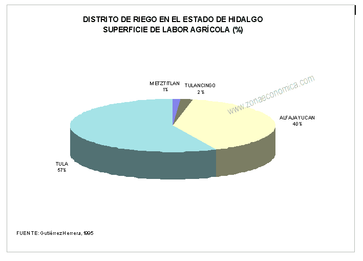 riego en hidalgo