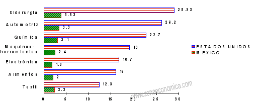 costo de la mano de obra en méxico y estados unidos