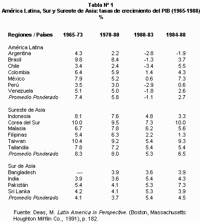 tabla 1 - historia economica de america latina