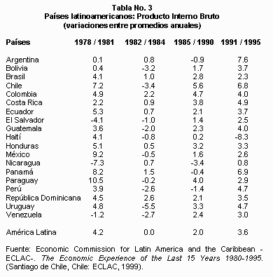 Historia económica de América Latina - Tabla 3