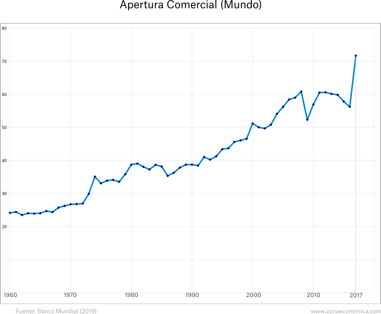 Apertura Comercial a nivel mundial