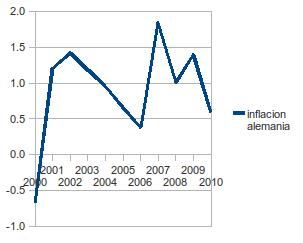 inflación económica en Alemania