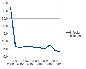 inflación económica en Colombia