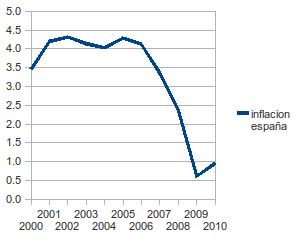 inflación económica en España