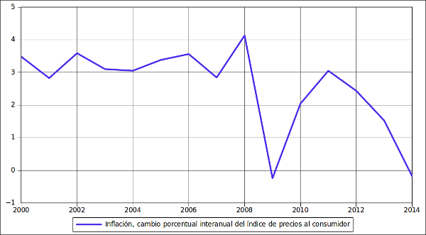 inflacion españa