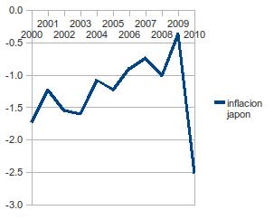 inflación económica en Japón