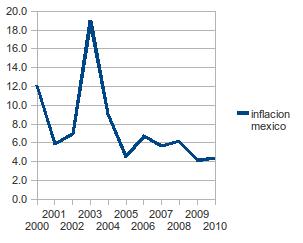 inflación económica en México