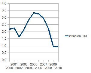 inflación económica en Estados Unidos