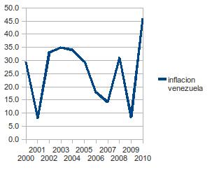 inflación económica en Venezuela