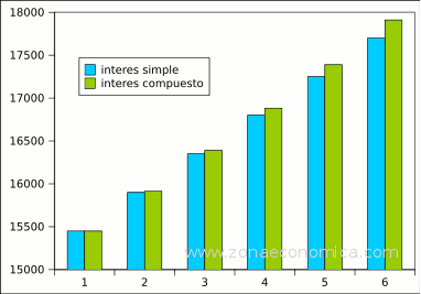 interés simple versus interés compuesto