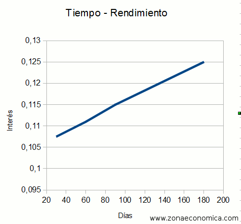 el rendimiento aumenta con el plazo