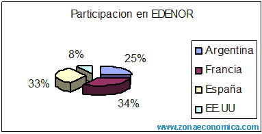 participacion en edenor: argentina 25%, francia 34%, españa 33%, eeuu 8%
