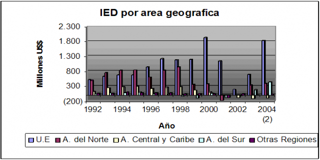 inversion extranjera por regiones