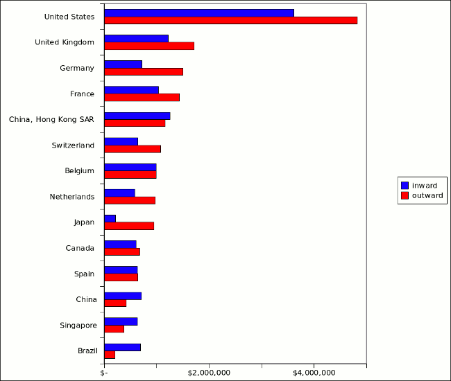 países con mayor inversión extranjera