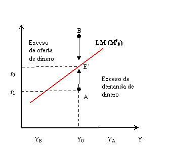 Modelo IS LM - Mercado de Dinero