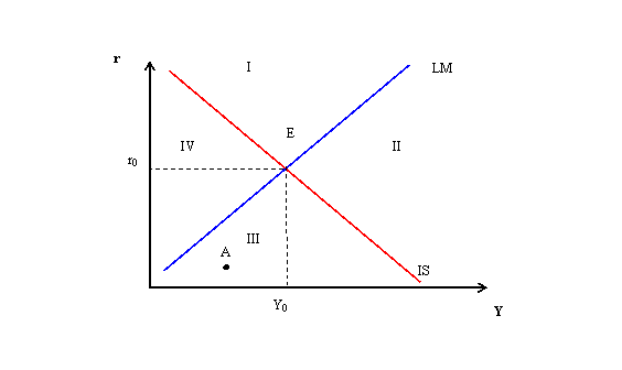 modelo IS LM - Equilibrio Simultáneo