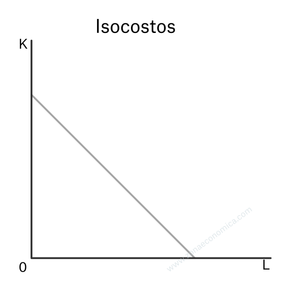 isocostos
